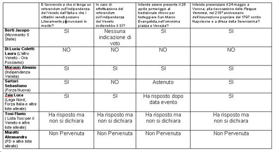 tabella risposte candidati vneto sul referendum dell'indipendneza
