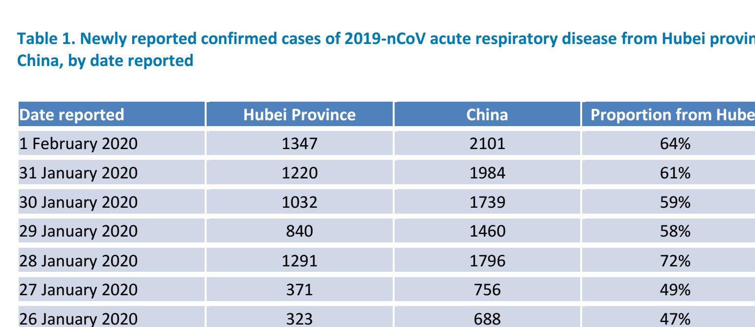coronavirus,Cina,Dati. Coronavirus. Ecco i dati reali - 02/02/2020