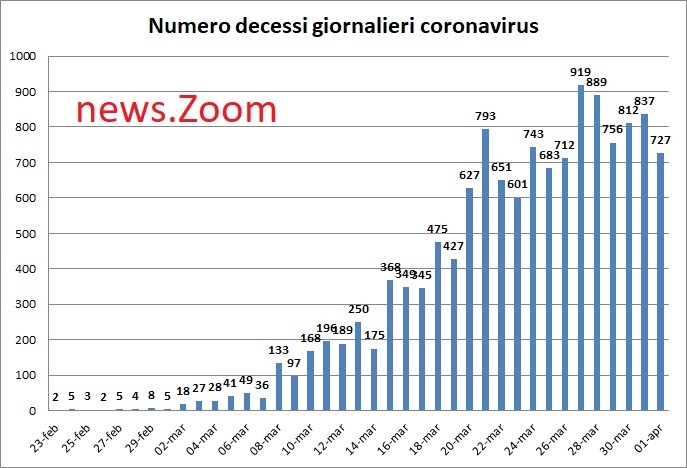 Conte,coronavirus. 13.155 morti in 1 mese. Il Governo Conte rincorre il virus cinese, senza dirlo - 02/04/2020