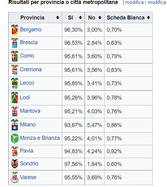 risultati del referendum sull' autonomia della regione Lombardia del 22 ottobre 2017