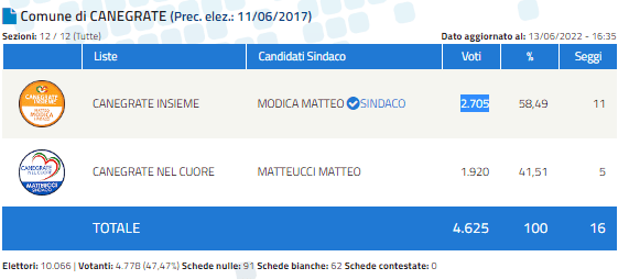 elezioni,comuna. Elezioni comunali in altomilanese. I risultati (in aggiornamento) - 13/06/2022