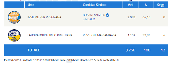 elezioni,comuna. Elezioni comunali in altomilanese. I risultati (in aggiornamento) - 13/06/2022