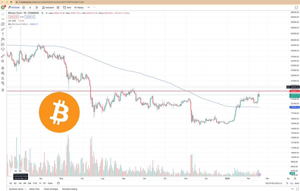 Grafico chart Bitcoin