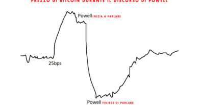 Andamento di Bitcoin durante il discorso di Powell