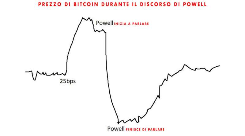 Andamento di Bitcoin durante il discorso di Powell