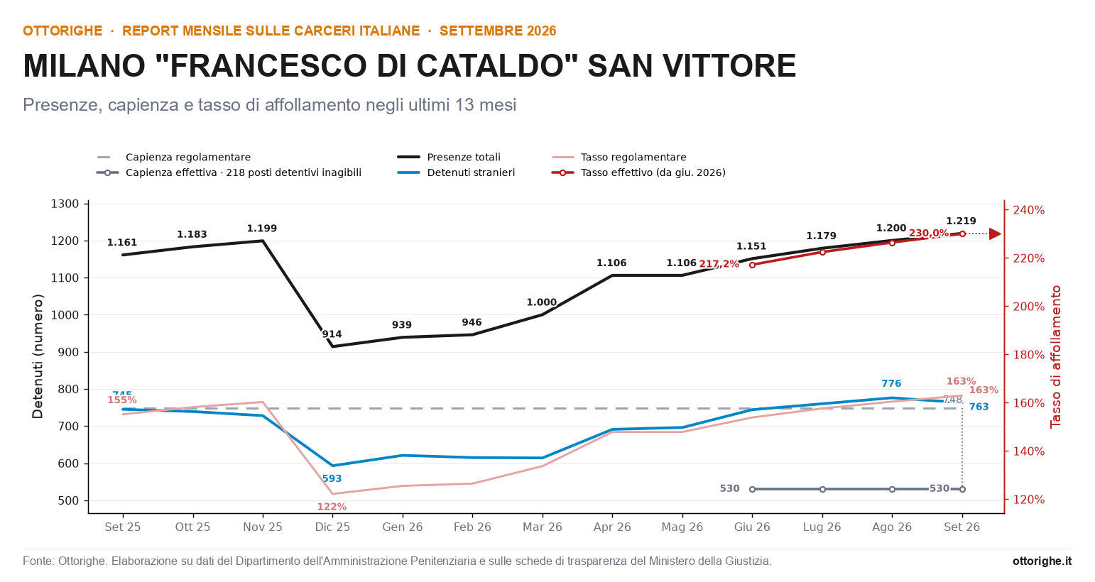 San Vittore,Carcere,Milano. Milano, San Vittore al 230% di affollamento: secondo dato più alto d’Italia - 16/10/2026